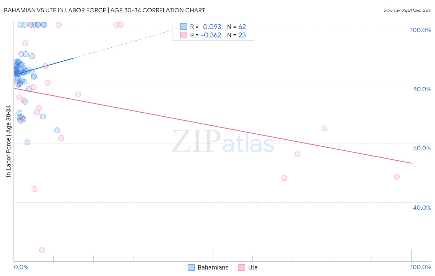 Bahamian vs Ute In Labor Force | Age 30-34