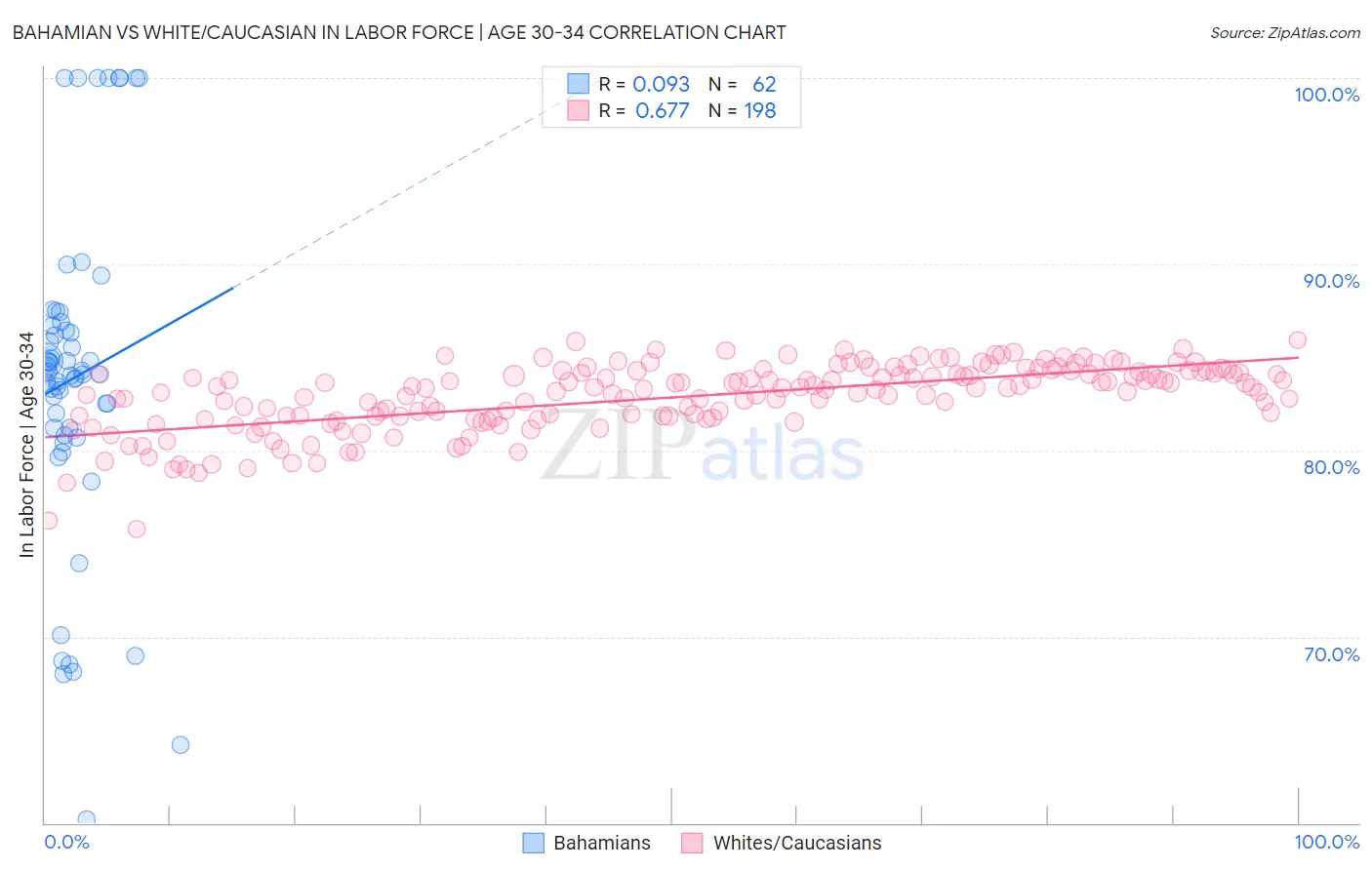 Bahamian vs White/Caucasian In Labor Force | Age 30-34