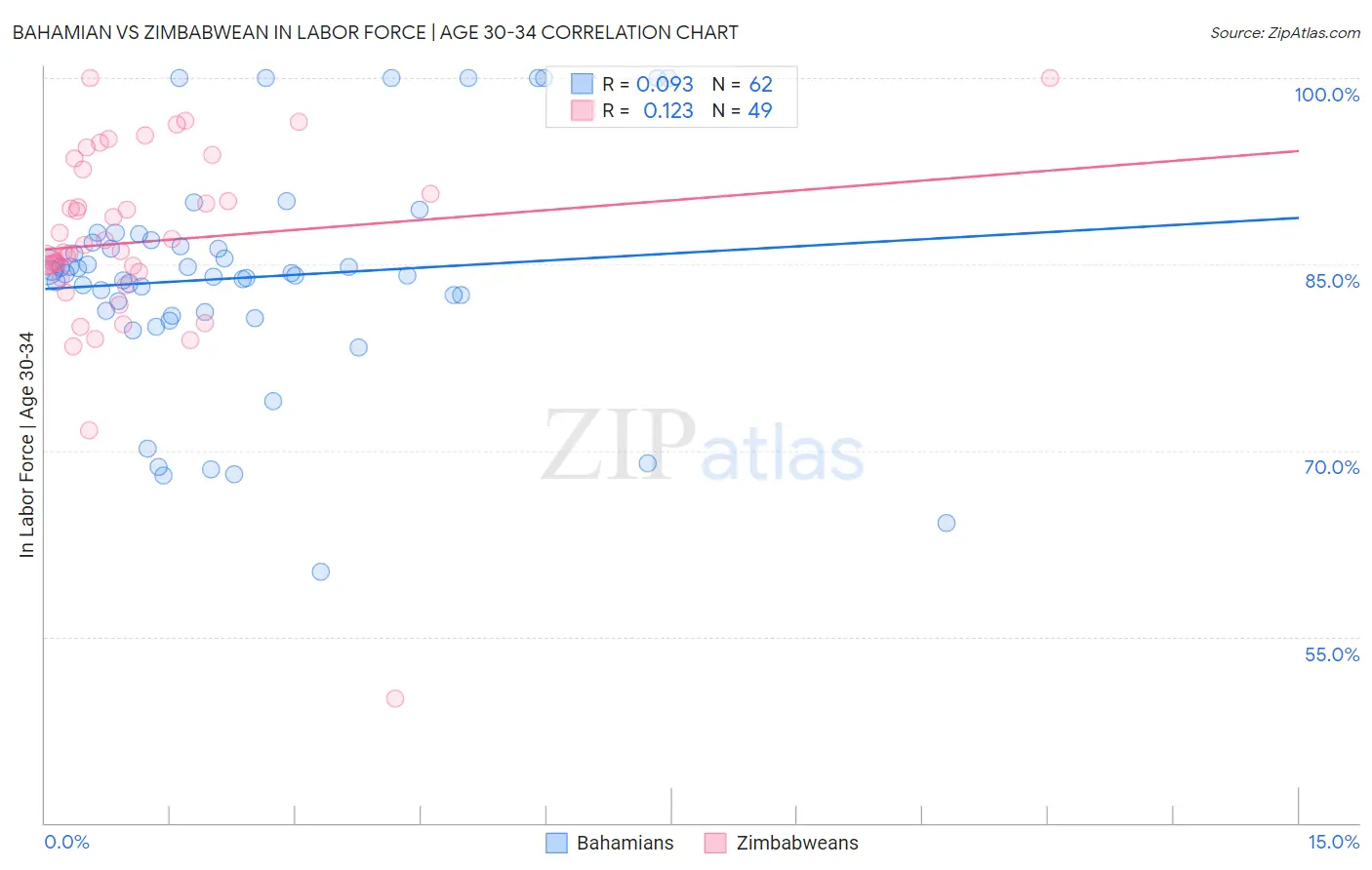 Bahamian vs Zimbabwean In Labor Force | Age 30-34
