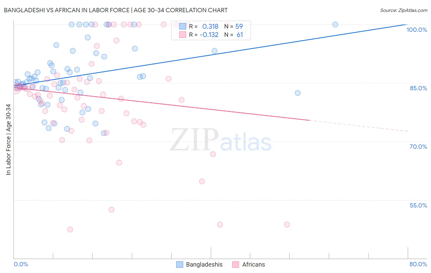 Bangladeshi vs African In Labor Force | Age 30-34