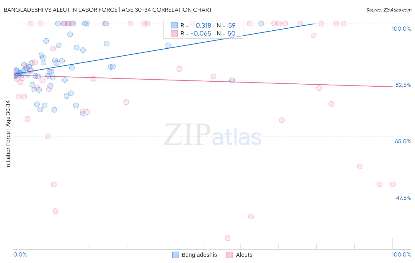 Bangladeshi vs Aleut In Labor Force | Age 30-34