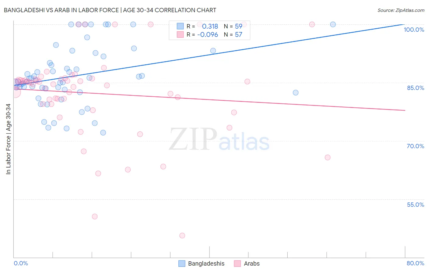 Bangladeshi vs Arab In Labor Force | Age 30-34