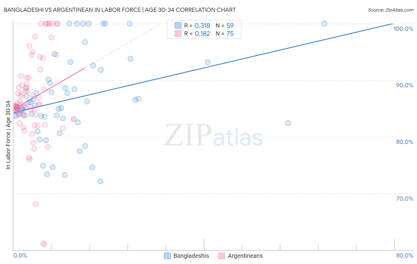 Bangladeshi vs Argentinean In Labor Force | Age 30-34