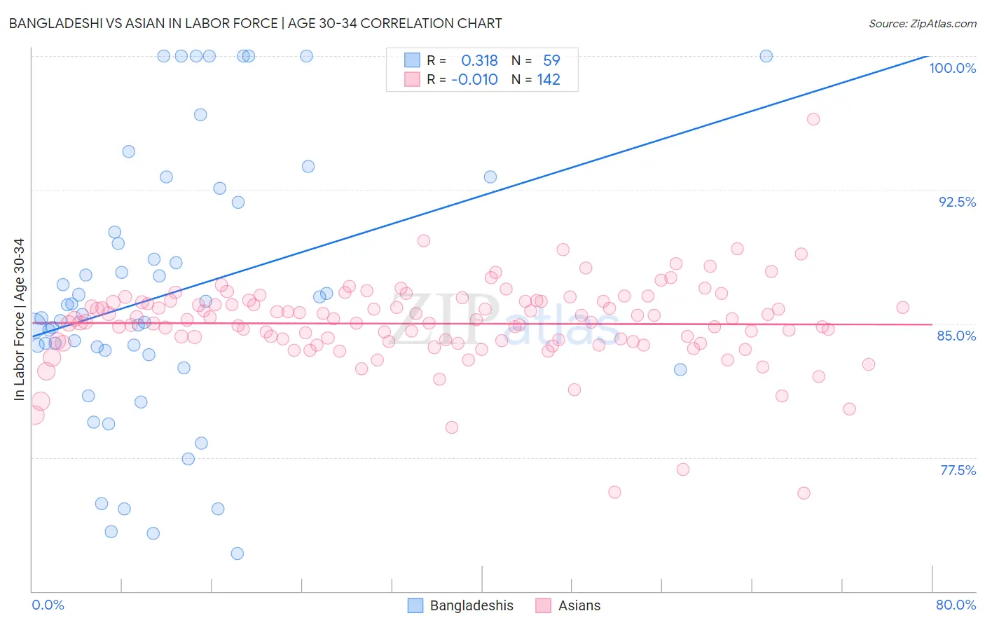 Bangladeshi vs Asian In Labor Force | Age 30-34
