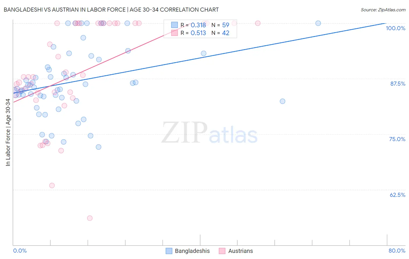 Bangladeshi vs Austrian In Labor Force | Age 30-34