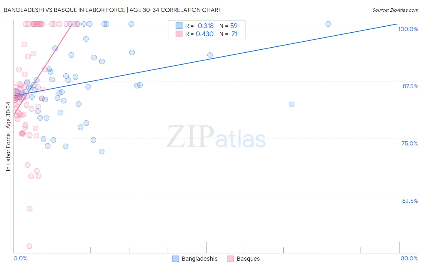Bangladeshi vs Basque In Labor Force | Age 30-34
