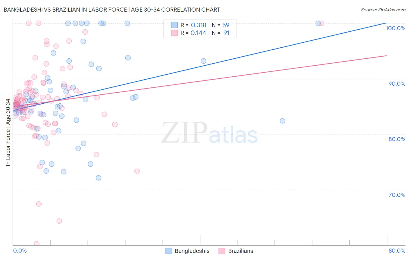 Bangladeshi vs Brazilian In Labor Force | Age 30-34