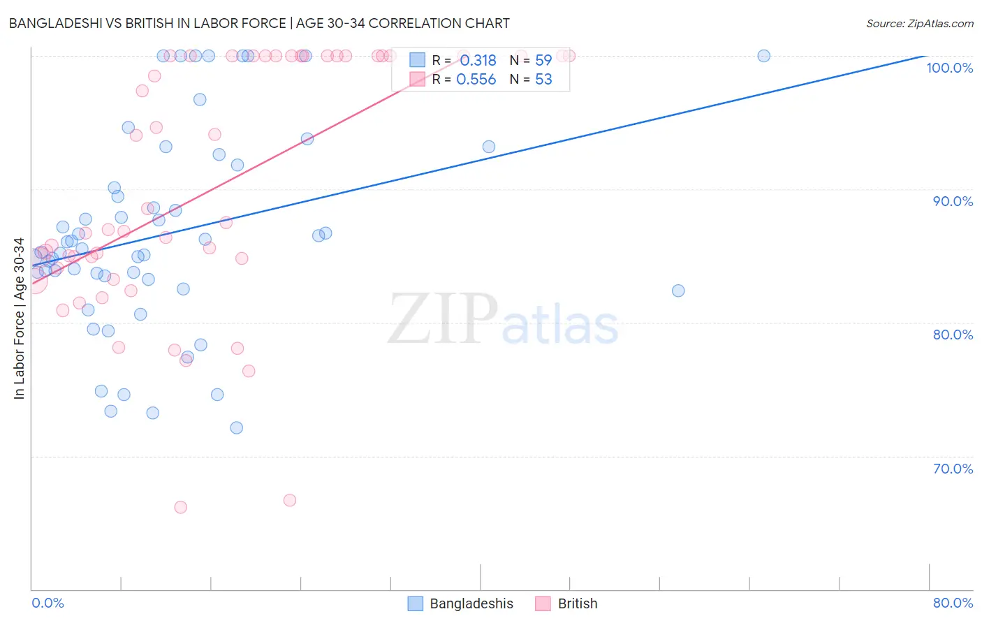Bangladeshi vs British In Labor Force | Age 30-34