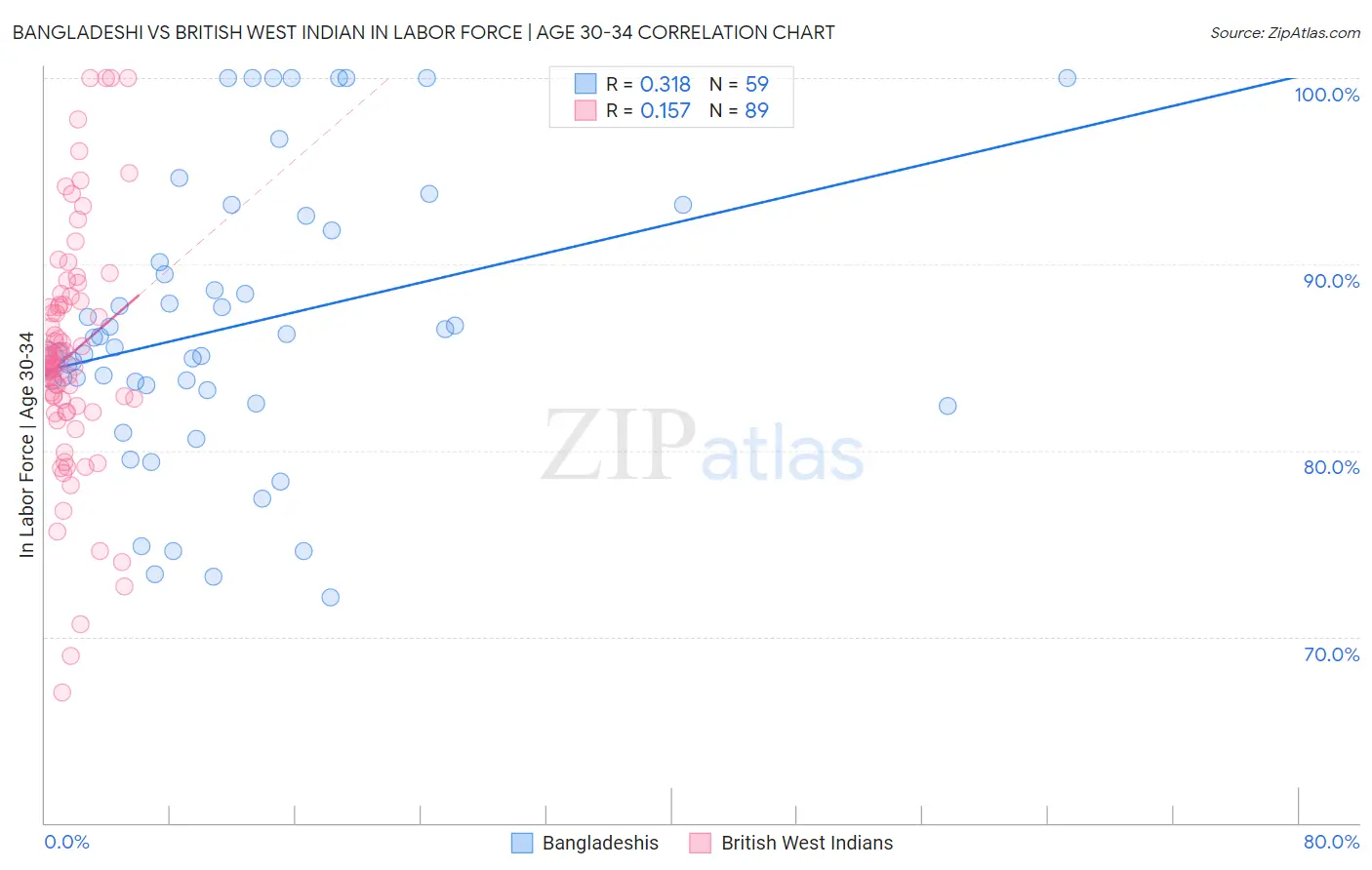 Bangladeshi vs British West Indian In Labor Force | Age 30-34