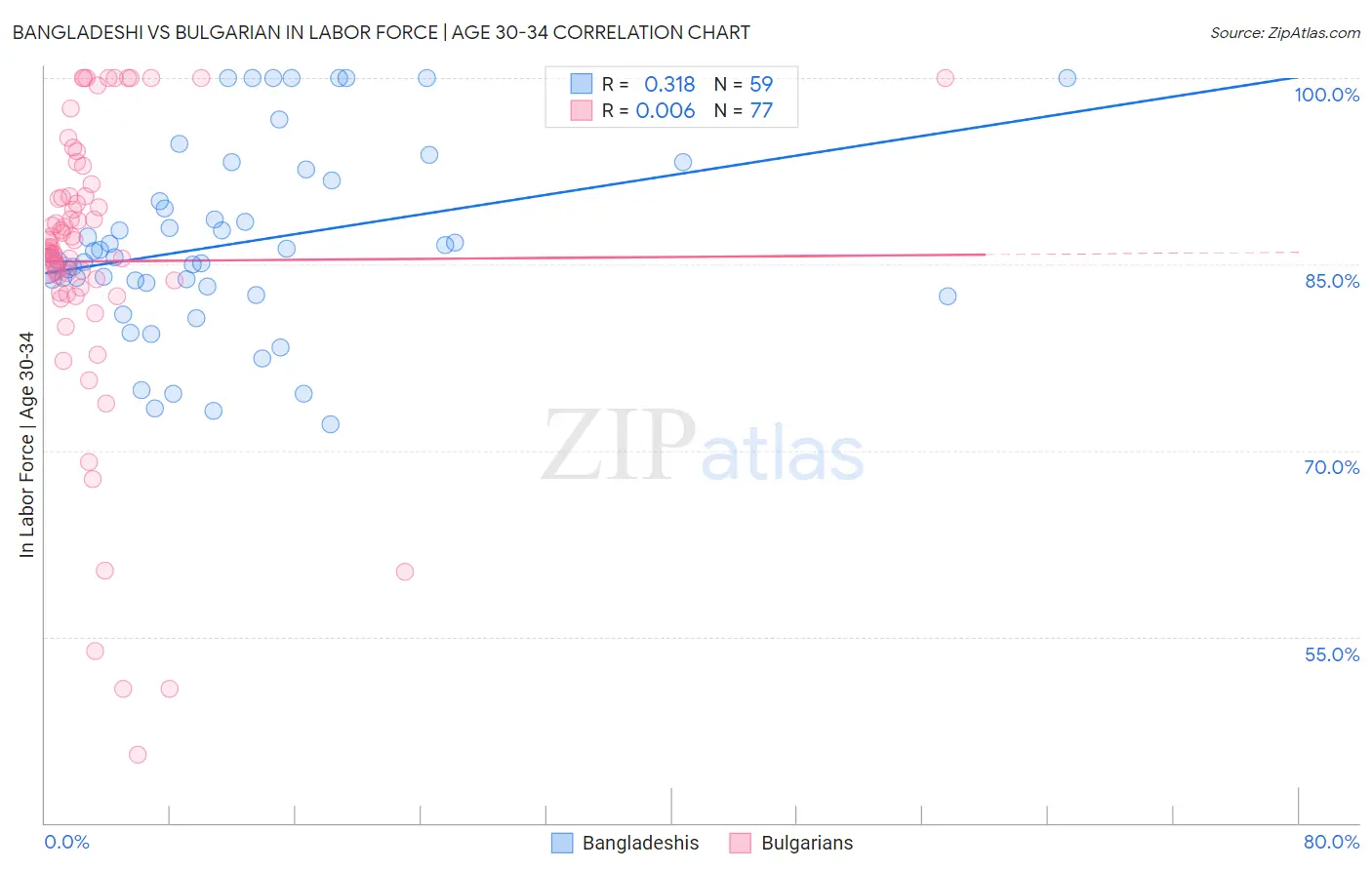 Bangladeshi vs Bulgarian In Labor Force | Age 30-34