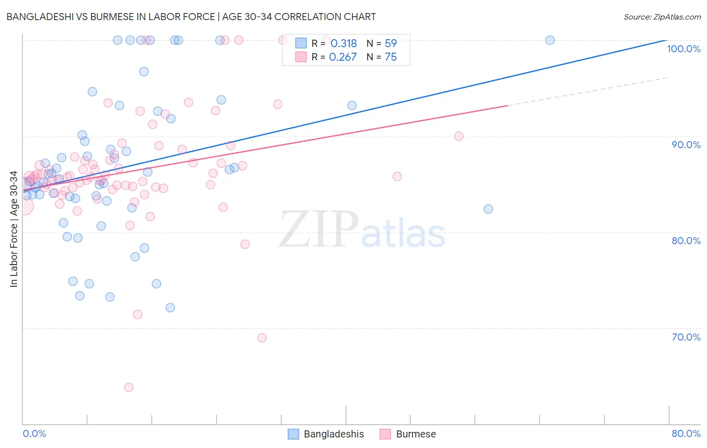 Bangladeshi vs Burmese In Labor Force | Age 30-34