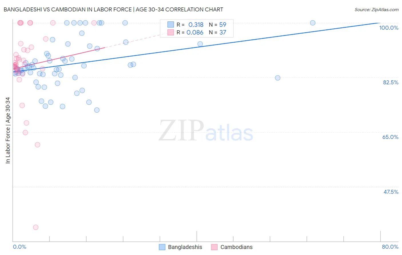 Bangladeshi vs Cambodian In Labor Force | Age 30-34