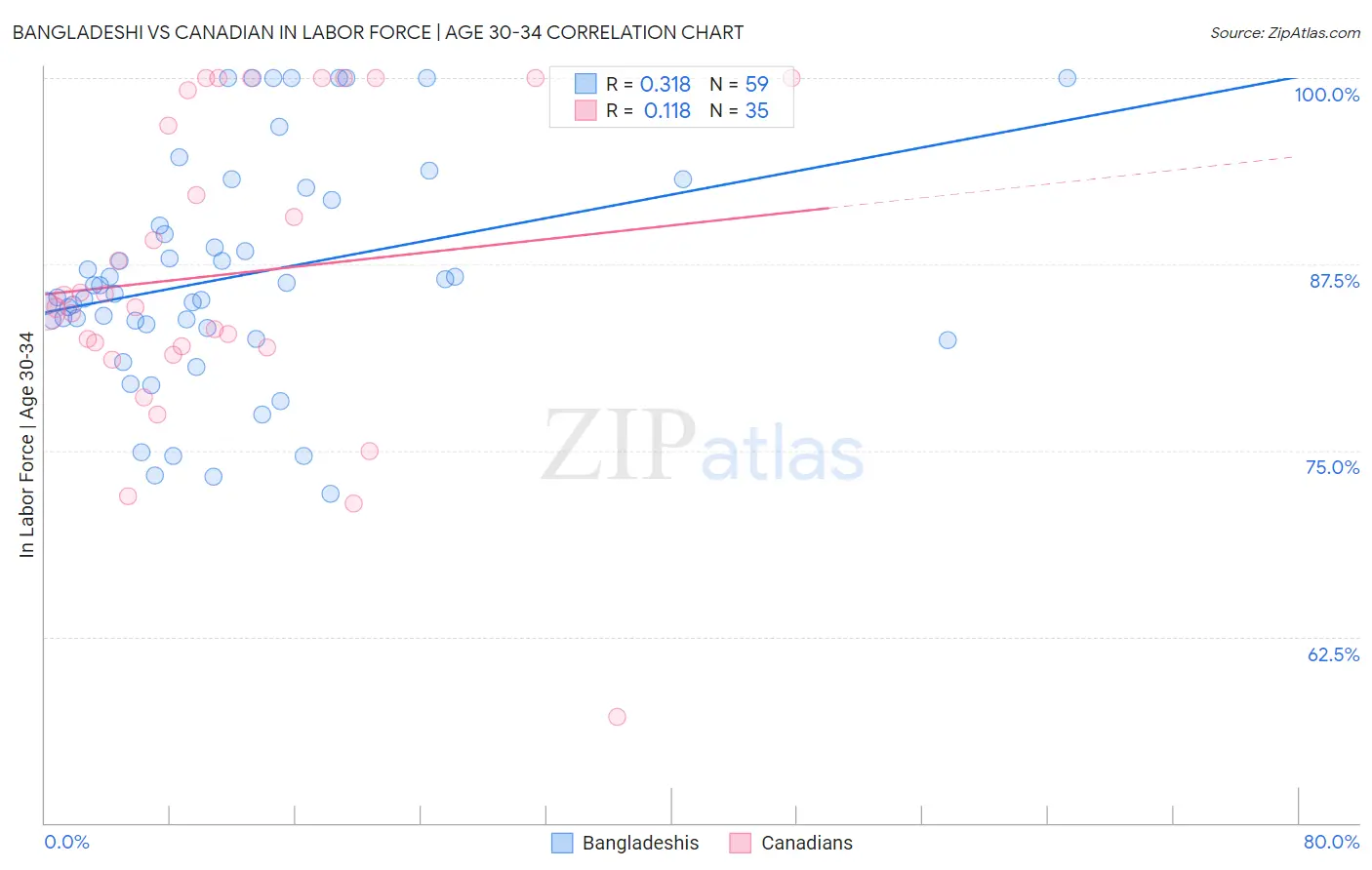 Bangladeshi vs Canadian In Labor Force | Age 30-34