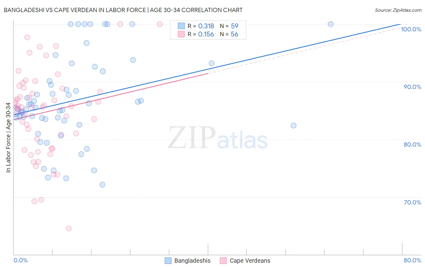 Bangladeshi vs Cape Verdean In Labor Force | Age 30-34