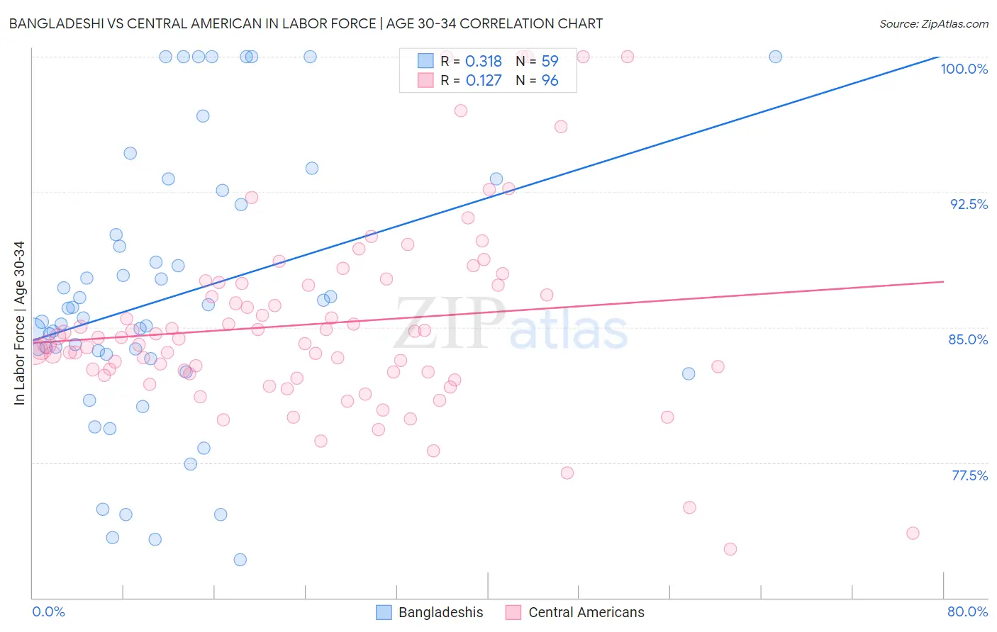 Bangladeshi vs Central American In Labor Force | Age 30-34