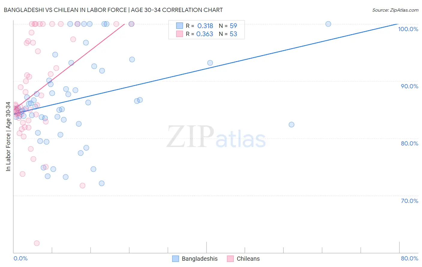 Bangladeshi vs Chilean In Labor Force | Age 30-34
