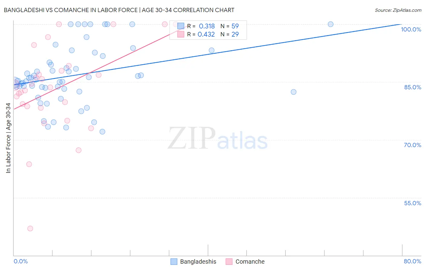 Bangladeshi vs Comanche In Labor Force | Age 30-34