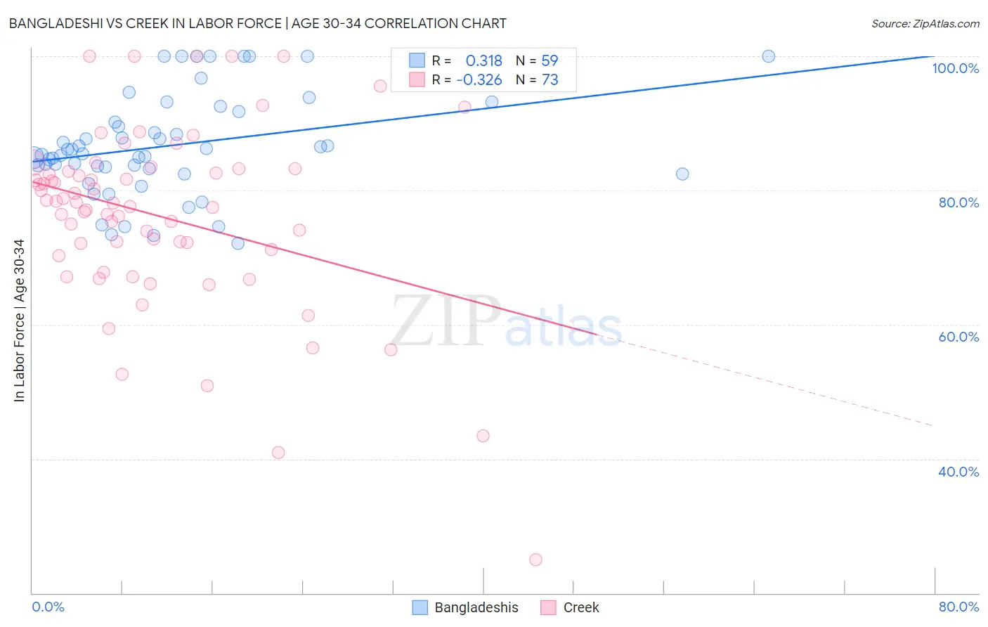 Bangladeshi vs Creek In Labor Force | Age 30-34
