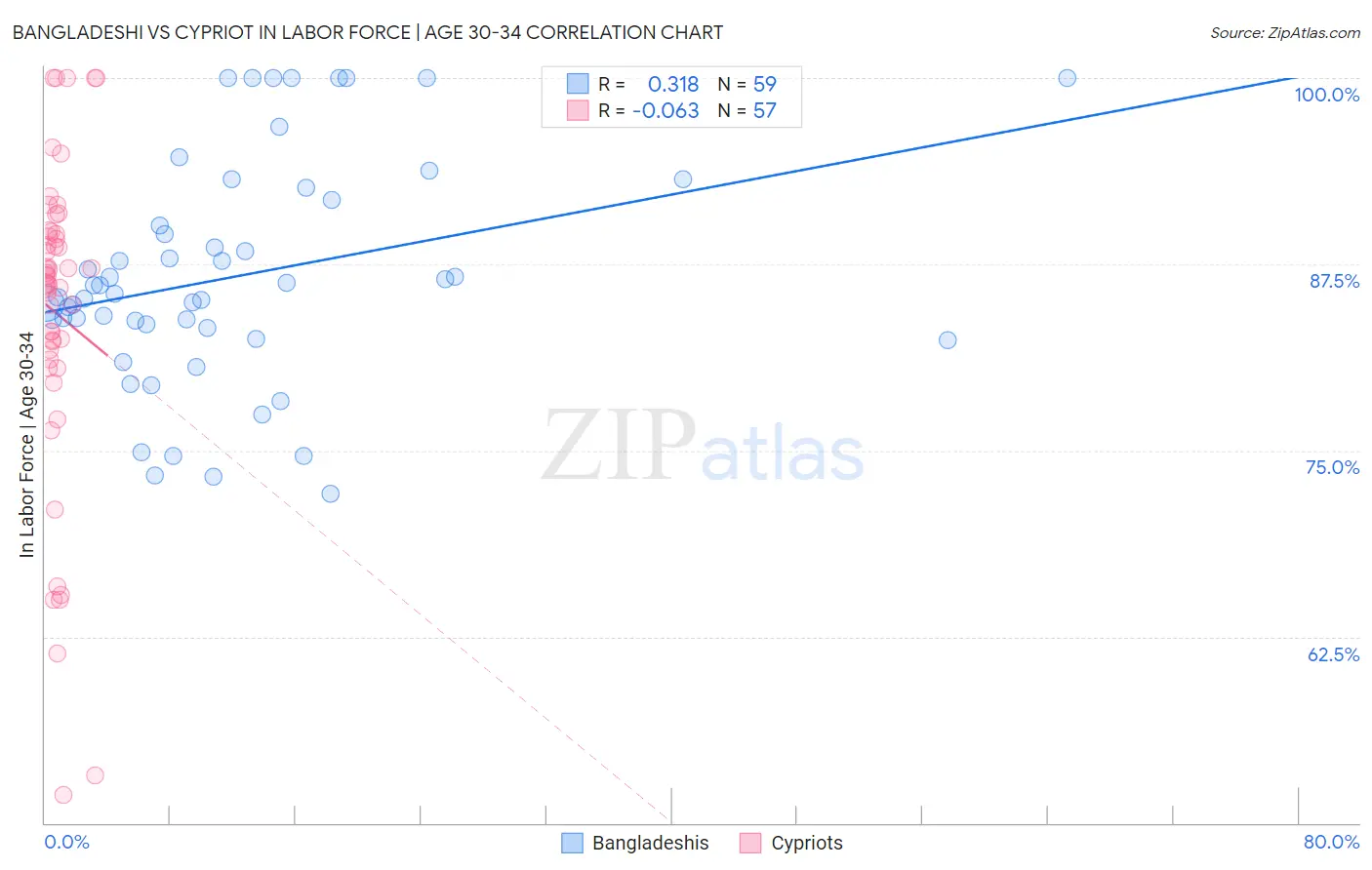Bangladeshi vs Cypriot In Labor Force | Age 30-34