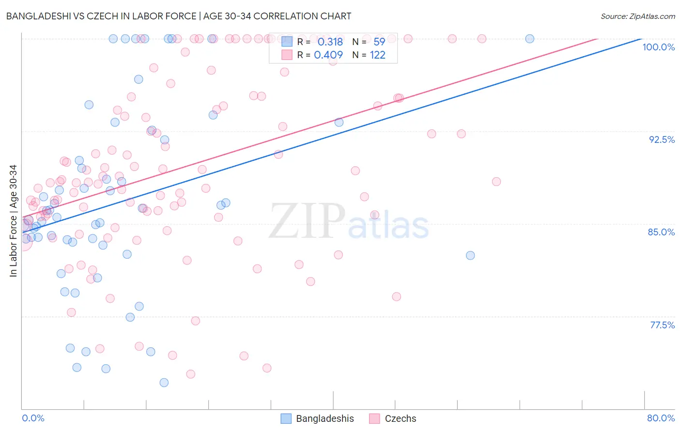 Bangladeshi vs Czech In Labor Force | Age 30-34