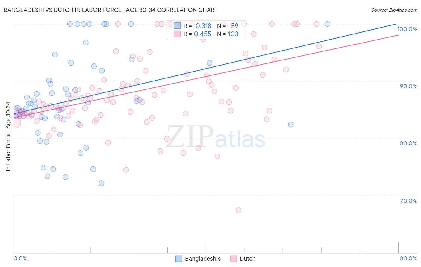 Bangladeshi vs Dutch In Labor Force | Age 30-34