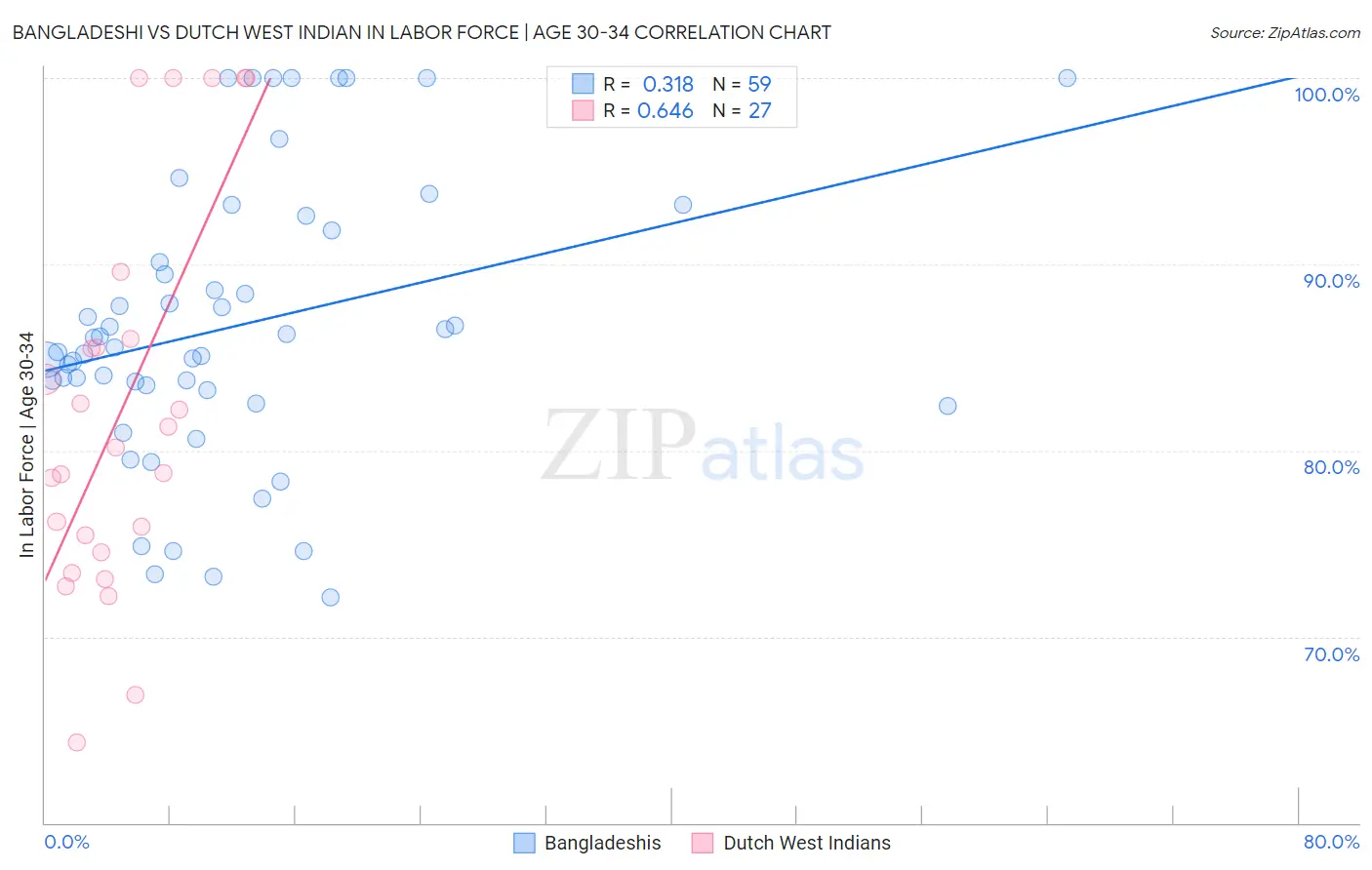 Bangladeshi vs Dutch West Indian In Labor Force | Age 30-34