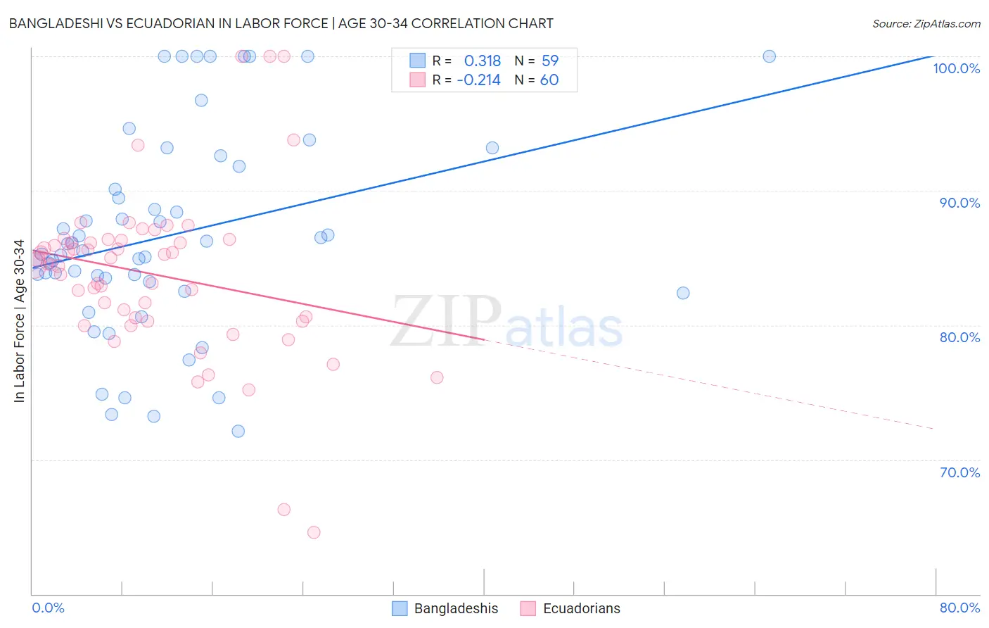 Bangladeshi vs Ecuadorian In Labor Force | Age 30-34