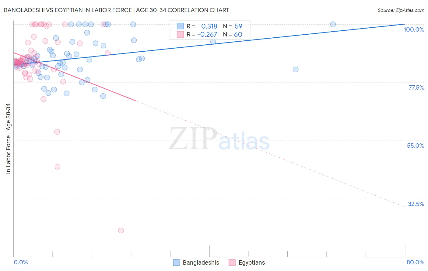 Bangladeshi vs Egyptian In Labor Force | Age 30-34