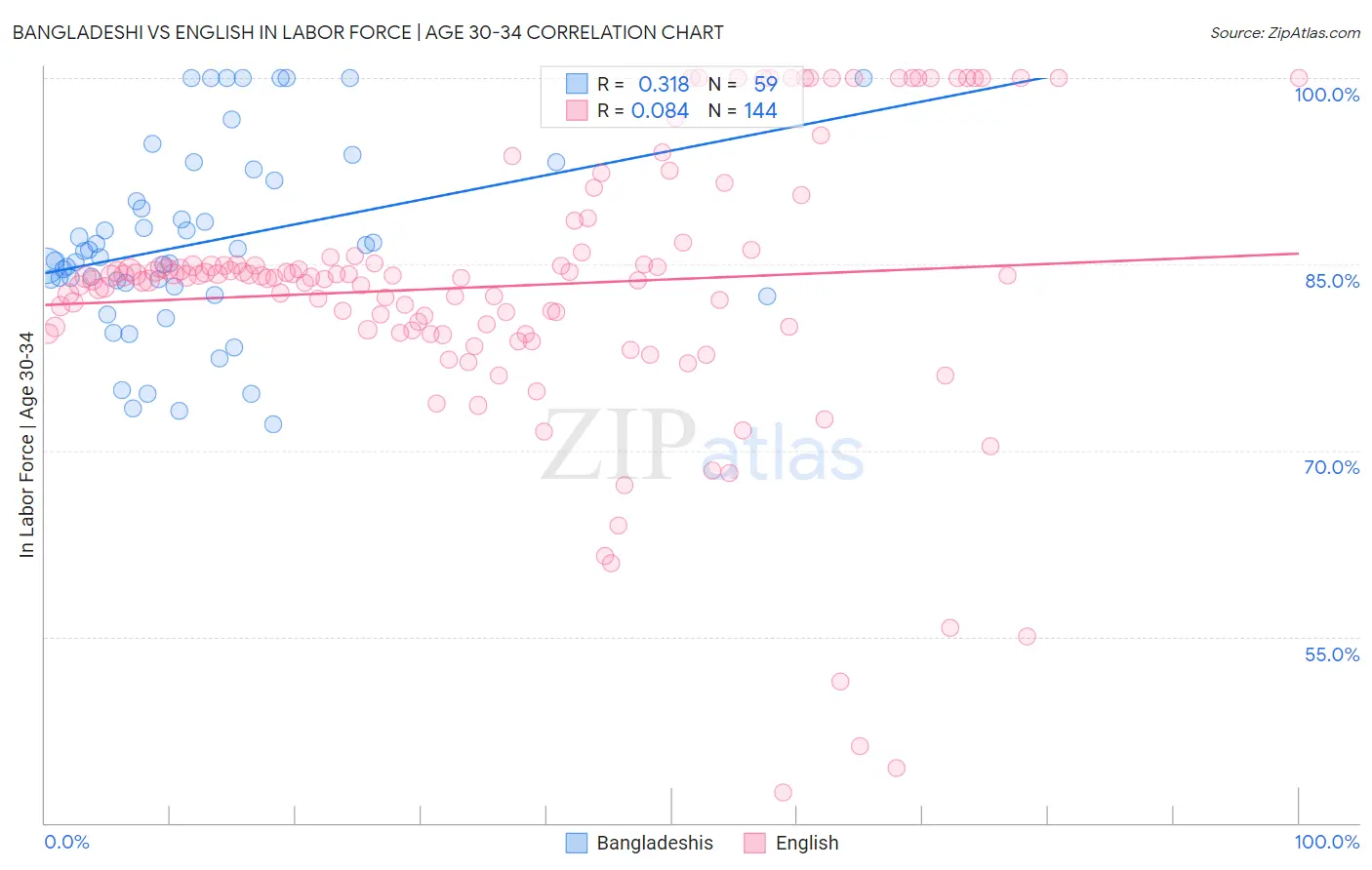 Bangladeshi vs English In Labor Force | Age 30-34