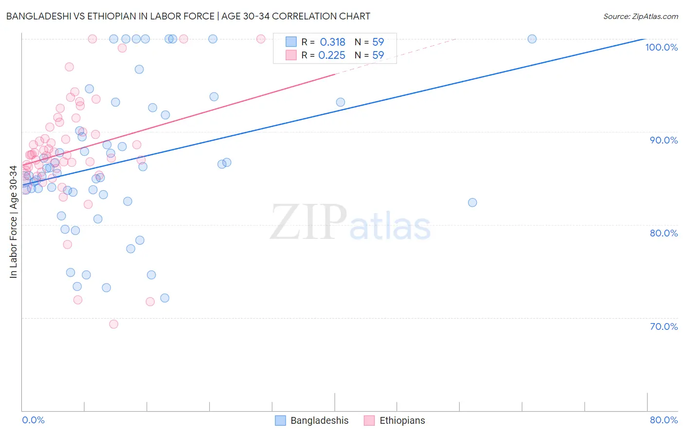 Bangladeshi vs Ethiopian In Labor Force | Age 30-34