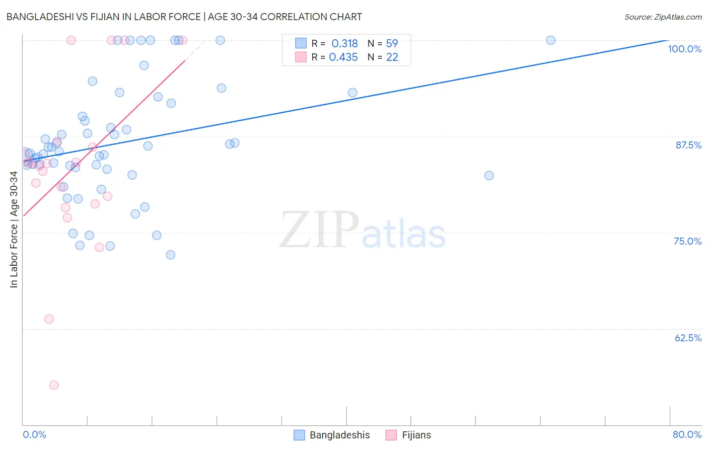 Bangladeshi vs Fijian In Labor Force | Age 30-34