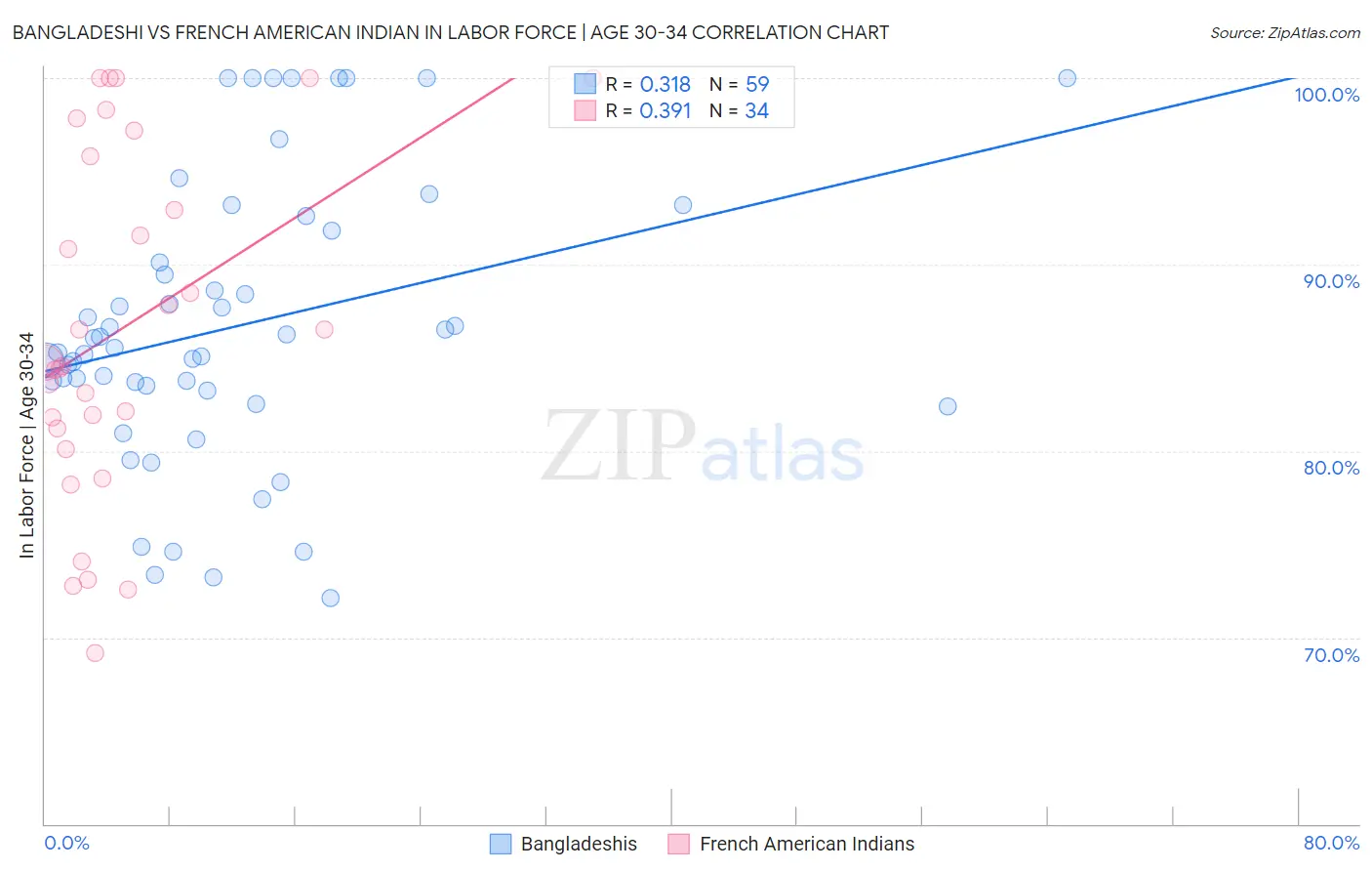 Bangladeshi vs French American Indian In Labor Force | Age 30-34