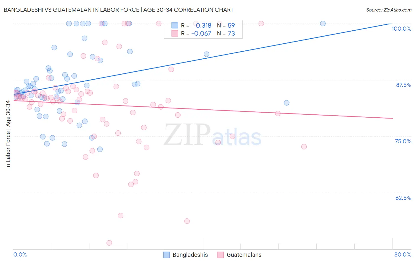 Bangladeshi vs Guatemalan In Labor Force | Age 30-34