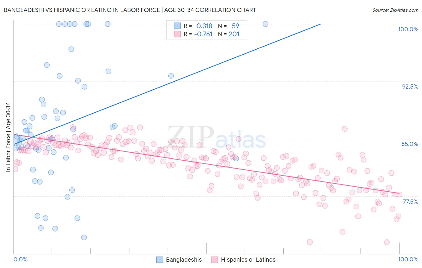 Bangladeshi vs Hispanic or Latino In Labor Force | Age 30-34