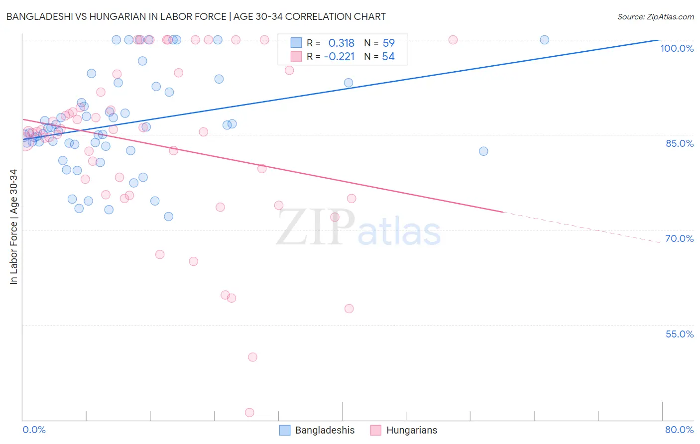 Bangladeshi vs Hungarian In Labor Force | Age 30-34