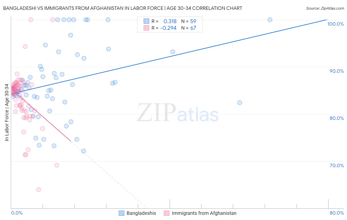 Bangladeshi vs Immigrants from Afghanistan In Labor Force | Age 30-34