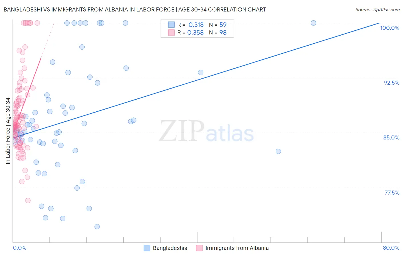 Bangladeshi vs Immigrants from Albania In Labor Force | Age 30-34
