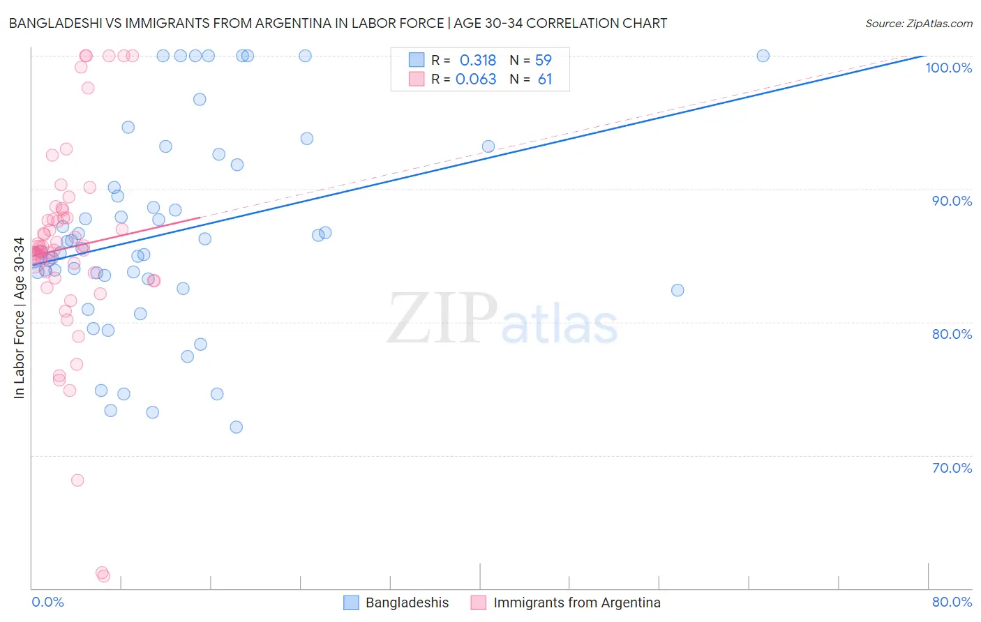 Bangladeshi vs Immigrants from Argentina In Labor Force | Age 30-34