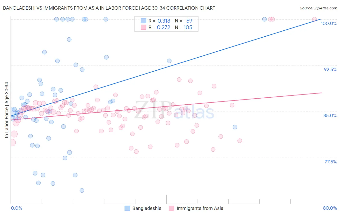 Bangladeshi vs Immigrants from Asia In Labor Force | Age 30-34