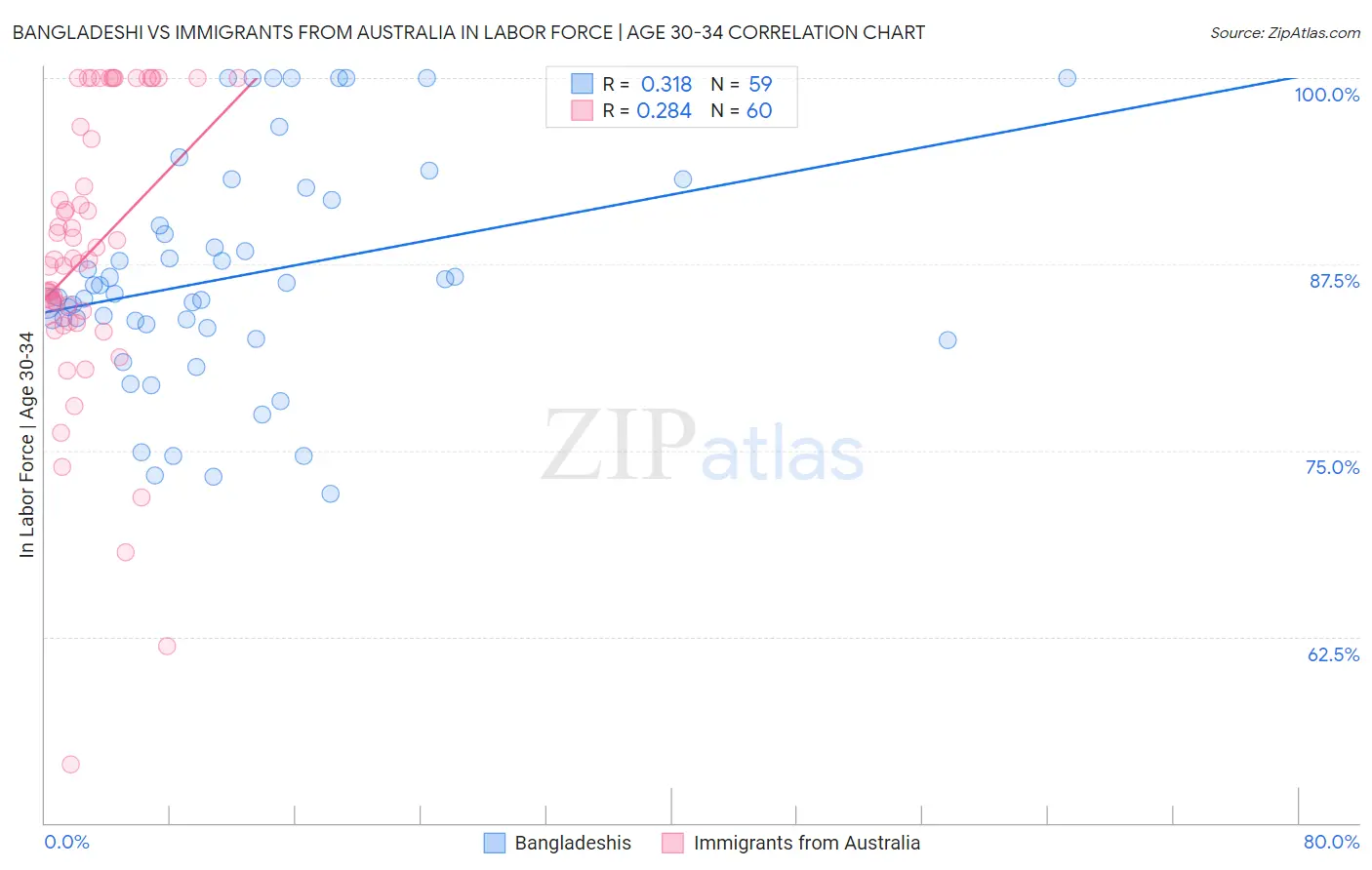 Bangladeshi vs Immigrants from Australia In Labor Force | Age 30-34