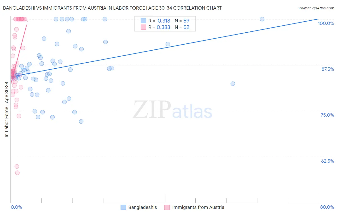 Bangladeshi vs Immigrants from Austria In Labor Force | Age 30-34