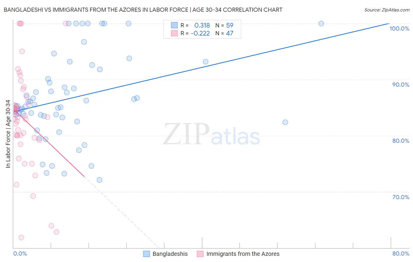 Bangladeshi vs Immigrants from the Azores In Labor Force | Age 30-34