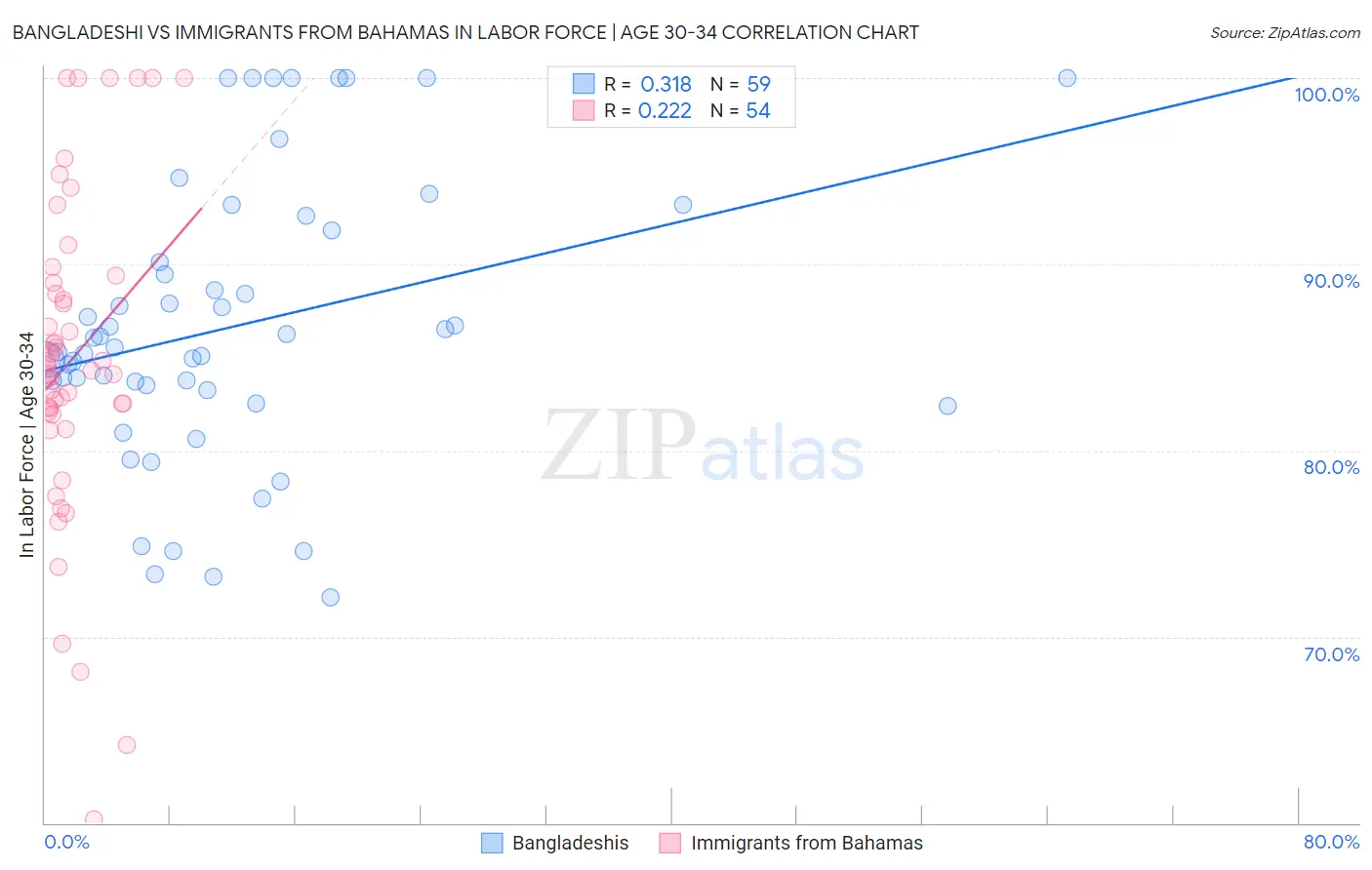 Bangladeshi vs Immigrants from Bahamas In Labor Force | Age 30-34