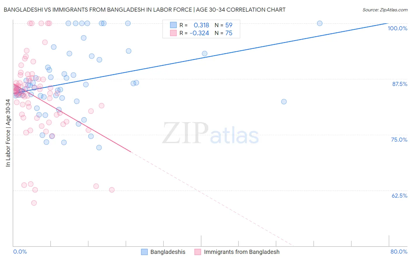 Bangladeshi vs Immigrants from Bangladesh In Labor Force | Age 30-34
