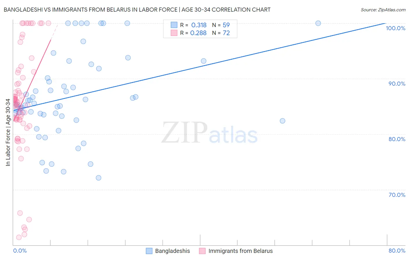 Bangladeshi vs Immigrants from Belarus In Labor Force | Age 30-34