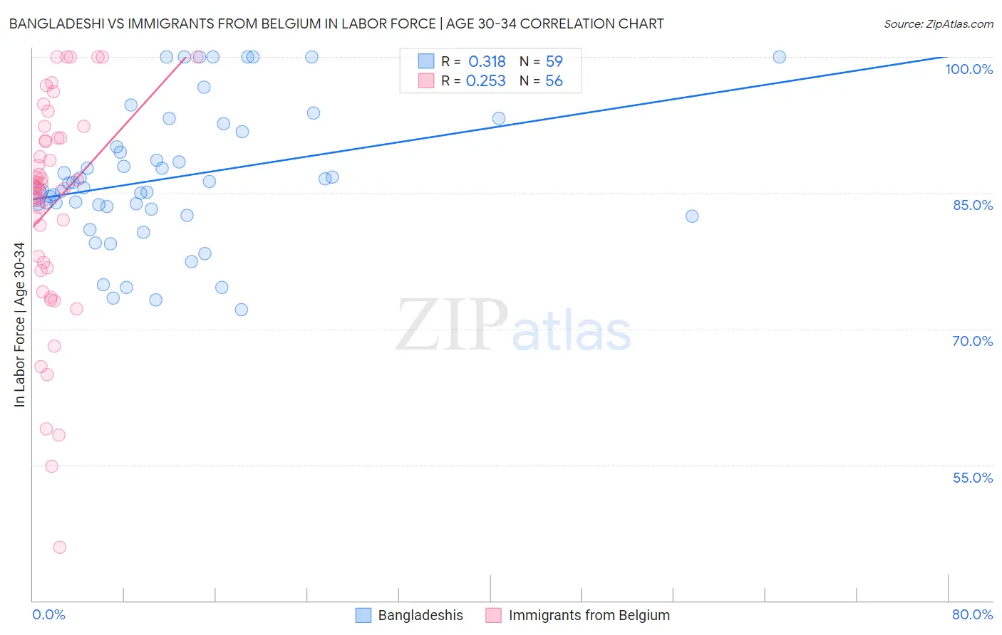 Bangladeshi vs Immigrants from Belgium In Labor Force | Age 30-34