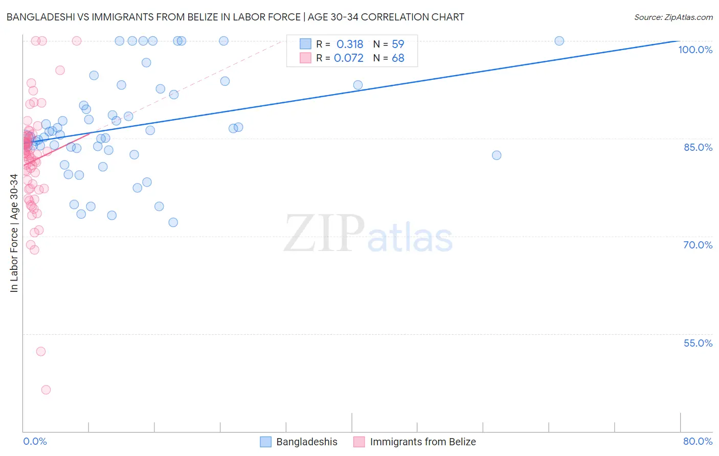 Bangladeshi vs Immigrants from Belize In Labor Force | Age 30-34