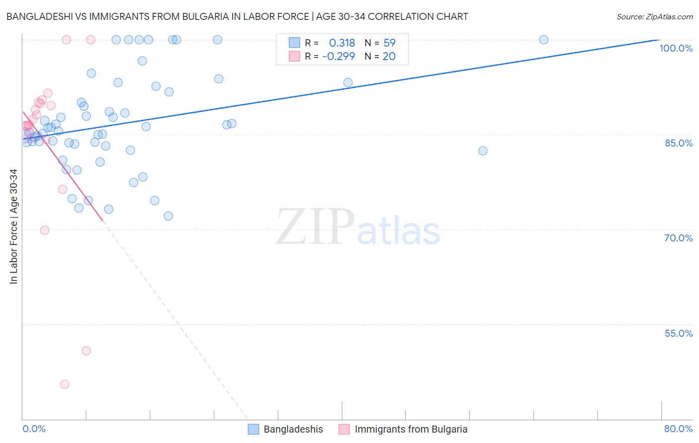 Bangladeshi vs Immigrants from Bulgaria In Labor Force | Age 30-34