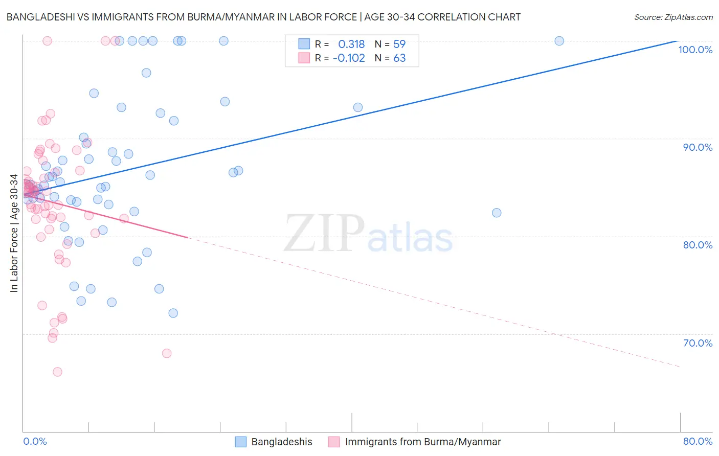 Bangladeshi vs Immigrants from Burma/Myanmar In Labor Force | Age 30-34