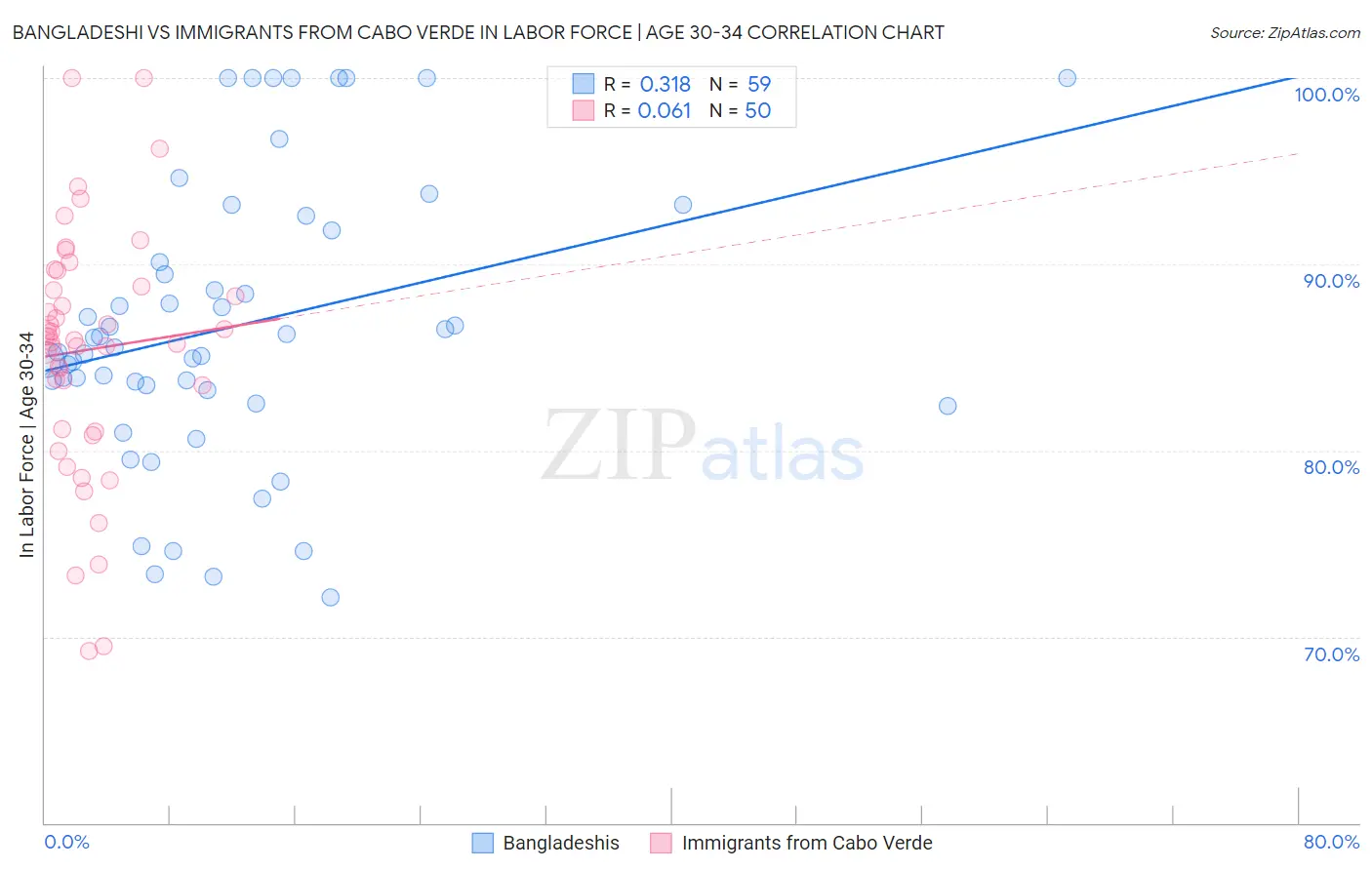 Bangladeshi vs Immigrants from Cabo Verde In Labor Force | Age 30-34